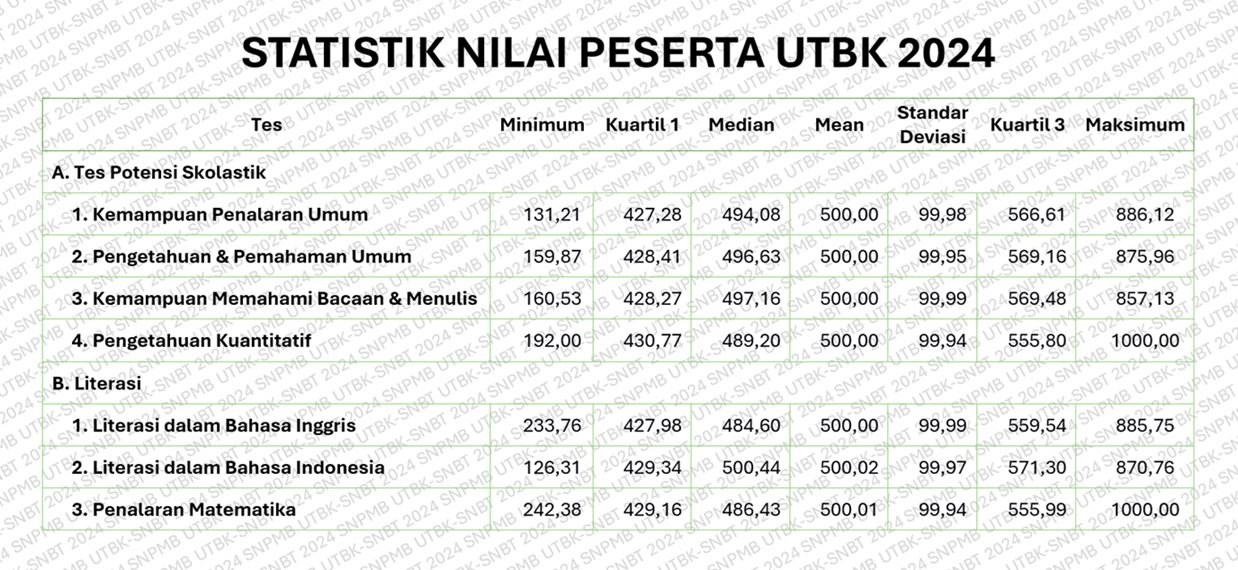 statistiknilaiUTBK2024